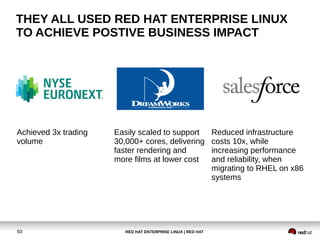 RED HAT ENTERPRISE LINUX | RED HAT50
THEY ALL USED RED HAT ENTERPRISE LINUX
TO ACHIEVE POSTIVE BUSINESS IMPACT
Reduced infrastructure
costs 10x, while
increasing performance
and reliability, when
migrating to RHEL on x86
systems
Easily scaled to support
30,000+ cores, delivering
faster rendering and
more films at lower cost
Achieved 3x trading
volume
 