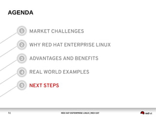 RED HAT ENTERPRISE LINUX | RED HAT51
AGENDA
MARKET CHALLENGES
WHY RED HAT ENTERPRISE LINUX
ADVANTAGES AND BENEFITS
REAL WORLD EXAMPLES
NEXT STEPS
1
2
3
4
5
 