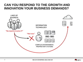 RED HAT ENTERPRISE LINUX | RED HAT7
CAN YOU RESPOND TO THE GROWTH AND
INNOVATION YOUR BUSINESS DEMANDS?
LINES OF
BUSINESS
“No need to involve IT”
INFORMATION
TECHNOLOGY
“Not now.”
COMPLEX ENVORONMENT,
PROPRIETARY SYSTEMS
 