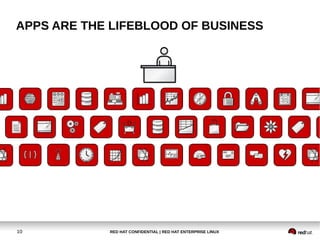 RED HAT CONFIDENTIAL | RED HAT ENTERPRISE LINUX10
APPS ARE THE LIFEBLOOD OF BUSINESS
 