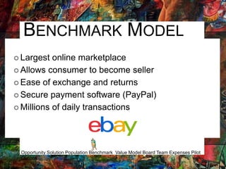 BENCHMARK MODEL
 Largest online marketplace
 Allows consumer to become seller
 Ease of exchange and returns
 Secure payment software (PayPal)
 Millions of daily transactions
Opportunity Solution Population Benchmark Value Model Board Team Expenses Pilot
Outlook
 