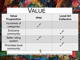 Value
Proposition
ebay
Local Art
Collective
Hundreds of
categories
Exclusive
community
Seller rating
system
Promotes local
community
VALUE
Opportunity Solution Population Benchmark Value Model Board Team Expenses Pilot
Outlook
 