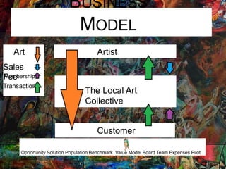 Art
Transaction
Artist
The Local Art
Collective
Customer
Membership
Sales
Fee
BUSINESS
MODEL
Opportunity Solution Population Benchmark Value Model Board Team Expenses Pilot
Outlook
 
