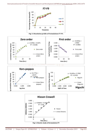 Formulation and Evaluation of Amlodipine Fast Dissolving Tablets | PDF