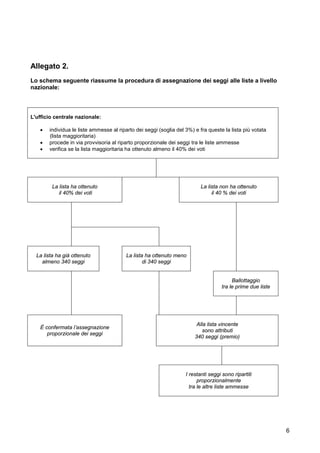 6
Allegato 2.
Lo schema seguente riassume la procedura di assegnazione dei seggi alle liste a livello
nazionale:
L'ufficio centrale nazionale:
• individua le liste ammesse al riparto dei seggi (soglia del 3%) e fra queste la lista più votata
(lista maggioritaria)
• procede in via provvisoria al riparto proporzionale dei seggi tra le liste ammesse
• verifica se la lista maggioritaria ha ottenuto almeno il 40% dei voti
La lista ha ottenuto
il 40% dei voti
La lista non ha ottenuto
il 40 % dei voti
La lista ha già ottenuto
almeno 340 seggi
La lista ha ottenuto meno
di 340 seggi
Ballottaggio
tra le prime due liste
È confermata l’assegnazione
proporzionale dei seggi
Alla lista vincente
sono attributi
340 seggi (premio)
I restanti seggi sono ripartiti
proporzionalmente
tra le altre liste ammesse
 