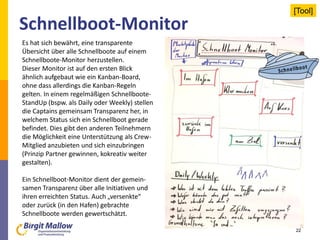 Schnellboot-Monitor
22
Es hat sich bewährt, eine transparente
Übersicht über alle Schnellboote auf einem
Schnellboote-Monitor herzustellen.
Dieser Monitor ist auf den ersten Blick
ähnlich aufgebaut wie ein Kanban-Board,
ohne dass allerdings die Kanban-Regeln
gelten. In einem regelmäßigen Schnellboote-
StandUp (bspw. als Daily oder Weekly) stellen
die Captains gemeinsam Transparenz her, in
welchem Status sich ein Schnellboot gerade
befindet. Dies gibt den anderen Teilnehmern
die Möglichkeit eine Unterstützung als Crew-
Mitglied anzubieten und sich einzubringen
(Prinzip Partner gewinnen, kokreativ weiter
gestalten).
Ein Schnellboot-Monitor dient der gemein-
samen Transparenz über alle Initiativen und
ihren erreichten Status. Auch „versenkte“
oder zurück (in den Hafen) gebrachte
Schnellboote werden gewertschätzt.
[Tool]
 