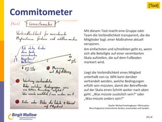Commitometer
23 | ©
Mit diesem Tool macht eine Gruppe oder
Team die Verbindlichkeit transparent, die die
Mitglieder bzgl. einer Maßnahme aktuell
verspüren.
Am einfachsten und schnellsten geht es, wenn
sich alle Beteiligte auf einer vereinbarten
Skala aufstellen, die auf dem Fußboden
markiert wird.
Liegt die Verbindlichkeit eines Mitglied
unterhalb von ca. 60% kann darüber
verhandelt werden, welche Bedingungen
erfüllt sein müssten, damit der Betreffende
auf der Skala einen Schritt weiter nach oben
geht: „Was müsste zusätzlich sein?“ oder
„Was müsste anders sein?“
Quelle: Michael Faschingbauer: Effectuation.
Wie erfolgreicheUnternehmer denken, entscheiden und handeln.
[Tool]
 