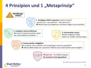 4 Prinzipien und 1 „Metaprinzip“
8
Metaprinzip - Grundüberzeugung:
Die Zukunft ist (mit-)gestaltbar!
2. Leistbaren Verlust definieren:
Was will ich maximal einsetzen, bspw.
Zeit, Geld, Material, Kontakten…?
3. Unerwartetes nutzen:
Welche möglichen Hebel
bieten mir Zufälle und Störungen?
4. Partnerschaften eingehen:
Wer ist bereit, mit zu machen, sich einzubringen und mit zu gestalten?
 Welche Mittel haben wir zusammen? Welche neuen Ziele werden damit möglich?
Handlungs-
anlass!
1. Verfügbare Mittel analysieren („Bird in Hand“):
- wer bin ich? – was weiß ich? – wen kenne ich?
 Welche Ziele und Ergebnisse sind damit möglich und erreichbar?
Sarasvathy, www.effectuation.com, Juli 2017
 