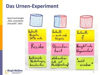 5
Nach Frank Knight
„Risk, uncertainty
and profil“, 1921
Das Urnen-Experiment
 