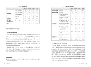 [ 표 2 ] 경력단절 실태                                               [ 표 3 ] 출산관련 관행과 경험

                                      정규직     비정규직   비임금    전체                                          정규직 비정규직 비임금          전체
                    ① 일을 그만두었다         69.9   76.8   63.7   71.0       상사의 퇴직압력   ① 있었음                 20.4    21.1    -     20.6
                    ② 다른 일로 바꾸었다       6.1    13.0   16.8    8.9       동료의 퇴직압력   ① 있었음                  9.6     7.8    -      9.1
       직장 조정
                    ③ 육아휴직 후 복직        6.7     5.3   6.2     6.3                  ① 원래 고용이 불안정한 일
                                                                                                         4.9    24.1   14.1   10.7
                                                                                    자리였으므로
                    ④ 계속 근무            17.3    4.9   13.3   13.9
                                                                                  ② 회사에서 그만둬주길 바
       재취업여부        ① Yes              57.6   60.3   66.2   59.1                                         9.2     5.9    1.4    7.6
                                                                                    래서
       몇 개월만에
                    평균 _____ 개월        68.9   52.3   71.2   64.9                  ③ 관행상 출산 후 계속 일하
       재취업하였는지                                                                                          22.7     6.4   12.7   17.6
                                                                                    는 사람이 거의 없었음
                                                                   2
       합계                              909     337   199    1445       그만둔 이유     ④ 일의 부담이 커서 육아와
                                                                                                        23.5    29.1   29.6   25.5
                                                                                    병행이 어려워서
                                                                                  ⑤ 소득수준과 육아비용을 생
                                                                                    각하면 그만두는 것이 나        9.2    12.8    7.0    9.9
     2) 경력단절 경험과 제도 사용실태                                                            을 것 같아서
                                                                                  ⑥ 육아에 최선을 다하고 싶
                                                                                                        30.5    21.7   35.2   28.7
      ① 경력단절 관행과 경험                                                                 어서

      <표 3>에서는 출산을 전후하여 경력이 단절되는 과정을 정리한 것이다. 일단 출                                ① 출산을 계획하는 단계에서       34.2    28.7   36.8   33.0

     산 전 일자리가 정규직, 비정규직 상관없이 약 20%의 여성이 상사로부터 퇴직압력                                ② 임신하고 나서             42.7    54.1   27.9   44.4
                                                                       그만둔 시점
     을 받았다고 응답했다. 일을 그만둔 이유로는 정규직은 ‘육아에 최선을 다하고 싶                                 ③ 출산하고 나서 바로          12.1    11.5   19.1   12.5
     다’(1위, 30.5%)와 ‘일의 부담이 커서 육아와 병행이 어렵다’(2위, 23.5%)이지만 비                       ④ 출산 후 일을 좀 하다가       11.0     5.7   16.2   11.0
     정규직은 1위가 ‘일의 부담이 커서 육아와 병행이 어렵다’(29.1%)와 ‘원래 고용이
     불안한 자리였다’(24.1%)가 2위를 차지하여 출산으로 인한 고용불안정성이 비정                      ② 경력단절 이전 이후 일자리 비교
     규직이 여실히 높음을 보여주었다.                                                 다음으로 <표 4>를 통해 경력단절이 일자리의 질에 어떤 영향을 미치고 있는지
      또한 일을 그만 둔 시점이 출산 이후보다 임신 계획 단계에서부터 그만두는 비율                      살펴보자. 응답자의 62.9%는 경력단절 이전에 정규직이라고 응답하였으나 이후
     이 약 3배 가까이 높아 임신과 출산 이후 경력단절 문제만을 다룬다면 출산으로 인                     는 28.5%만이 정규직이라고 응답하였고 58%는 비정규직으로 취업했음이 드러났
     한 경력단절 영향을 실제보다 과소평가할 수 있음을 알 수 있다.                               다. 경력단절이 여성의 비정규직화를 초래하는 중요한 기제임이 다시 한 번 분명해
                                                                       진 것이다. 반면 이전 일자리가 비정규직이었던 여성은 13.4%만이 정규직으로 취
                                                                       업했고 77.4%가 다시 비정규직으로 취업하였다. 이는 여성의 경력단절은 그냥 단
                                                                       순히 단절을 의미하는 것이 아니라 점점 더 열악한 일자리로 이동하게 되는 메커니
                                                                       즘임을 확인하게 해준다. 그러므로 가장 역점을 두어야할 정책의 방향은 경력단절
     2	 전체 응답자는 1,181명이지만 응답자 개인의 자녀 출산 경험에 따라 반복적으로 질문하여 출산자녀별로
        수집된 정보는 총 1,445건이다.                                            자체를 피할 수 있도록 지원하는 것이다.


06    일하는 여성                                                                                                            가을•여든네번째     07
 