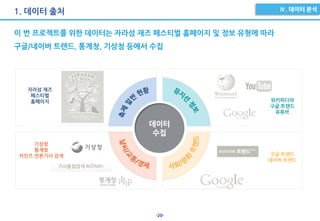 -20-
1. 데이터 출처
이 번 프로젝트를 위한 데이터는 자라섬 재즈 페스티벌 홈페이지 및 정보 유형에 따라
구글/네이버 트렌드, 통계청, 기상청 등에서 수집
데이터
수집
위키피디아
구글 트렌드
유튜브
기상청
통계청
카인즈 언론기사 검색 구글 트렌드
네이버 트렌드
자라섬 재즈
페스티벌
홈페이지
 