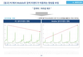 -21-
[참고] PC에서 Mobile로 검색 트렌드가 이동하는 양상을 보임
PC 검색 트렌드 변화 Mobile 검색 트렌드 변화
• 검색횟수를 주간으로 합산해서 조회 기간 내 검색량을 100으로 나타낸 그래프임.
“ 검색어 : 자라섬 재즈 “
(2010년 6월 ~ 현재)
 
