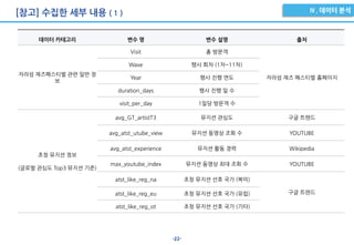 -22-
[참고] 수집한 세부 내용 ( 1 )
데이터 카테고리 변수 명 변수 설명 출처
자라섬 재즈페스티벌 관련 일반 정
보
Visit 총 방문객
자라섬 재즈 페스티벌 홈페이지
Wave 행사 회차 (1차~11차)
Year 행사 진행 연도
duration_days 행사 진행 일 수
visit_per_day 1일당 방문객 수
초청 뮤지션 정보
(글로벌 관심도 Top3 뮤지션 기준)
avg_GT_artistT3 뮤지션 관심도 구글 트렌드
avg_atst_utube_view 뮤지션 동영상 조회 수 YOUTUBE
avg_atst_experience 뮤지션 활동 경력 Wikipedia
max_youtube_index 뮤지션 동영상 최대 조회 수 YOUTUBE
atst_like_reg_na 초청 뮤지션 선호 국가 (북미)
구글 트렌드atst_like_reg_eu 초청 뮤지션 선호 국가 (유럽)
atst_like_reg_ot 초청 뮤지션 선호 국가 (기타)
 