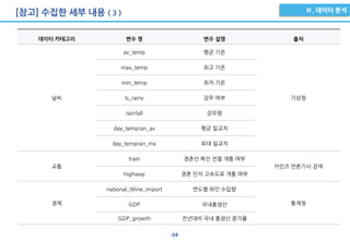 -24-
[참고] 수집한 세부 내용 ( 3 )
데이터 카테고리 변수 명 변수 설명 출처
날씨
av_temp 평균 기온
기상청
max_temp 최고 기온
min_temp 최저 기온
Is_rainy 강우 여부
rainfall 강우량
day_tempran_av 평균 일교차
day_tempran_mx 최대 일교차
교통
train 경춘선 복선 전철 개통 여부
카인즈 언론기사 검색
highway 경춘 민자 고속도로 개통 여부
경제
national_Wine_import 연도별 와인 수입량
통계청GDP 국내총생산
GDP_growth 전년대비 국내 총생산 증가율
 
