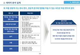 -25-
2. 데이터 분석 설계
회 차별 관람객 수는 종속 변수, 관람객 증가에 영향을 미칠 수 있는 요인은 독립 변수로 정의
자라섬 재즈 페스티벌 관람객 증가의
주요한 원인을 파악 및
향후 페스티벌의 효율적 운영을 위한
인사이트 제공을 목적으로 함
독립 변수
• 평균 기온 / 최고 기온 / 최저 기온
• 강우 여부 / 강우량
• 평균 일교차 / 최대 일교차
• 총 방문객 행사 회 차 (1차~11차)
• 행사 진행 연도 행사 진행 일 수
• 1일당 방문객 수
• 뮤지션 관심도
• 뮤지션 동영상 조회 수
• 뮤지션 활동 경력
• 뮤지션 선호 국가 (북미/유럽/기타)
• 재즈에 대한 관심도
• 가평에 대한 관심도
• 자라섬에 대한 관심도
• 춘천에 대한 관심도
• 경춘선 복선 전철 개통 여부
• 경춘 민자 고속도로 개통 여부
• 연도별 와인 수입량
• 국내총생산 전년대비
• 국내 총생산 증가율
변수 군
경제
교통
날씨
자라섬 재즈 페스티벌
관련 트렌드
초청 뮤지션 정보
자라섬 재즈 페스티벌
일반 정보
종속 변수
회 차별 방문객 (관람 인원)
 