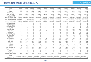 -26-
[참고] 실제 분석에 사용된 Data Set
Visit 30000 70000 100000 100000 130000 150000 170000 190000 230000 270000 250000
Wave 1 2 3 4 5 6 7 8 9 10 11
Year 2004 2005 2006 2007 2008 2009 2010 2011 2012 2013 2014
duration_days 3 3 4 5 3 3 3 3 3 4 3
visit_per_day 10000 23333 25000 20000 43333 50000 56667 63333 76667 67500 83333
avg_GT_artistT3 3 6 4 4 2 1 3 3 9 3 3
avg_atst_utube_view 4398957 12661307 10497992 5612566 3654285 2446790 7856284 3030812 6085740 2161922 2413752
avg_atst_experience 33.666667 29 50.333333 32
38.3333333
3
50.6666666
7
26.6666666
7
32
65.3333333
3
29.3333333
3
32.3333333
3
max_youtube_index 5238265 33135430 21104314 8623592 5089836 3927620 18308970 6139135 12293783 3262653 3923829
atst_like_reg_na 0 1 0 1 0 0 0 0 1 1 1
atst_like_reg_eu 1 1 1 1 1 1 1 1 1 1 1
atst_like_reg_ot 1 1 1 0 0 0 1 0 1 0 0
GT_Jazz 0 0 0 0 7 20 33 37 42 38 40
CumGT_Jazz 0 0 0 0 7 27 60 96 138 176 216
NTpc_Jazz 0 0 0 63 39 33 27 22 17 16 14
NTmb_Jazz 0 0 0 0 0 0 4 25 47 60 72
CumNTmb_Jazz 0 0 0 0 0 0 4 29 77 136 208
gt_gapyoung 0 0 0 0 1 1 7 14 19 17 17
gt_jarasum 0 0 0 0 0 0 1 1 2 2 2
gt_chunchun 2 2 8 12 12 11 27 45 54 46 45
av_temp 19 22.1 19.3 21 17.5 13.1 12.6 10.5 12.1 16.2 15.3
max_temp 26.8 27.4 28.2 27.8 24.9 20.8 21.2 19.6 22.2 27.6 21.4
min_temp 13.5 16.3 10.1 17.2 10.8 5.3 4.9 3.8 5.6 8.2 9.5
Is_rainy 1 1 0 0 0 0 0 0 0 0 0
rainfall 44 10.5 - - - - - - - - -
day_tempran_av 4.6 4.3 10.7 8.1 9.2 6.8 8 8.3 8.8 11.3 6.1
day_tempran_mx 13.3 7.7 16.4 10.6 13.9 14 16.3 15.8 15.4 16.9 11.9
train 0 0 0 0 0 0 0 1 1 1 1
highway 0 0 0 0 0 1 1 1 1 1 1
national_Wine_import 605 685 824 1411 2094 1313 1286 1523 1577 1785 1800
GDP
876,033 919,797 966,055 1,043,258 1,104,492 1,151,708 1,265,308 1,332,681 1,377,457 1,428,295 1,471,144
GDP_growth 3 5 4 5 6 3 1 7 4 2 3
 