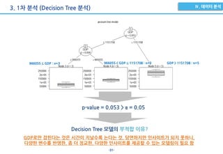 -31-
3. 1차 분석 (Decision Tree 분석)
p-value = 0.053 > α = 0.05
Decision Tree 모델의 부적합 이유?
GDP로만 잡힌다는 것은 시간이 지날수록 는다는 것. 당연하지만 인사이트가 되지 못하니,
다양한 변수를 반영한, 좀 더 정교한, 다양한 인사이트를 제공할 수 있는 모델링이 필요 함
GDP > 1151708 : n=5966055 < GDP ≤ 1151708 : n=3966055 ≤ GDP : n=3
 