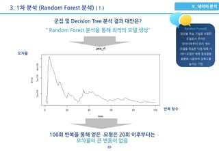 -32-
3. 1차 분석 (Random Forest 분석) ( 1 )
반복 횟수
오차율
100회 반복을 통해 얻은 모형은 20회 이후부터는
오차율의 큰 변동이 없음
군집 및 Decision Tree 분석 결과 대안은?
“ Random Forest 분석을 통해 최적의 모델 생성” Random Forest은
앙상블 학습 기법을 사용한
모델로서 주어진
데이터로부터 여러 개의
모델을 학습한 다음 예측 시
여러 모델의 예측 결과들을
종합해 사용하여 정확도를
높이는 기법
 