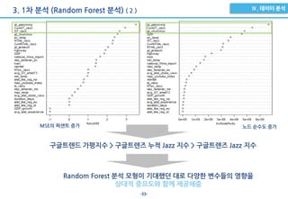 -33-
구글트렌드 가평지수 > 구글트렌즈 누적 Jazz 지수 > 구글트렌즈 Jazz 지수
3. 1차 분석 (Random Forest 분석) ( 2 )
Random Forest 분석 모형이 기대했던 대로 다양한 변수들의 영향을
상대적 중요도와 함께 제공해줌
MSE의 퍼센트 증가 노드 순수도 증가
 