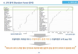 -35-
4. 2차 분석 (Random Forest 분석)
“아티스트 보다 누적된 행사 인지도와 재즈에 대한 일반적 관심 증가가 오히려 더 중요한 요인”
MSE의 퍼센트 증가 노드 순수도 증가
구글트렌드 자라섬 지수 > 구글트렌드 춘천 지수 > 구글트렌즈 누적 Jazz 지수
 