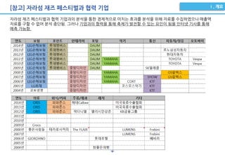 -8-
[참고] 자라섬 재즈 페스티벌과 협력 기업
자라섬 재즈 페스티벌과 협력 기업과의 분석을 통한 경제적으로 미치는 효과를 분석을 위해 자료를 수집하였으나 매출액
자료를 구할 수 없어 분석 중단됨. 그러나 기업과의 협력을 통해 축제가 발전할 수 있는 요인이 됨을 인터넷 기사를 통해
예측 가능함.
 