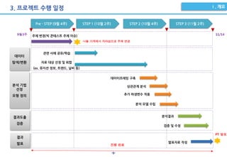 -9-
3. 프로젝트 수행 일정
Pre - STEP (9월 4주) STEP 1 (10월 2주) STEP 2 (10월 4주) STEP 3 (11월 2주)
데이터
탐색/변환
분석 기법
선정
모형 정의
결과도출
검증
결과
발표
주제 변경(빅 콘테스트 주제 이슈)
관련 사례 공유/학습
자료 대상 선정 및 취합
(ex. 뮤지션 정보, 트렌드, 날씨 등)
데이터프레임 구축
상관관계 분석
추가 파생변수 적용
분석 모델 수립
분석결과
검증 및 수정
발표자료 작성
나들 가게에서 자라섬으로 주제 변경
PT 발표
9월3주 11/14
진행 완료
 