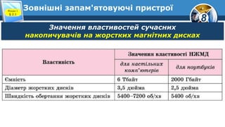 8
Зовнішні запам'ятовуючі пристроїРозділ 1
§ 2.1
Значення властивостей сучасних
накопичувачів на жорстких магнітних дисках
 
