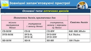 8
Зовнішні запам'ятовуючі пристроїРозділ 1
§ 2.1
Основні типи оптичних дисків
 