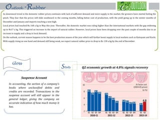 Outlook-Rubber

As downward trend in the domestic rubber prices continues with lack of sufficient demand and more supply in the market, the growers have started feeling the

pinch. They fear that the prices will slide southward in the coming months, falling below cost of production, with the yield going up in the winter months of
December and January and imports touching a new high.

Local prices had touched Rs 168 a kg in May this year. Thereafter, the domestic market was ruling higher than the international markets with the gap widening
up to Rs17 a kg. This triggered an increase in the import of natural rubber. However, local prices have been dropping over the past couple of months due to an
increase in supply and a drop in local demand.

On the outlook, current season happens to be the best production season of the year which will further boost supply in local markets such as Kottayam and Kochi.
With supply rising on one hand and demand still being weak, we expect natural rubber price to drop to Rs 130 a kg by the end of December.

Gloss

Suspense Account
In accounting, the section of a company's
books where unclassified debits and
credits are recorded. Transactions in the
suspense account will still appear in the
general ledger, giving the company an
accurate indication of how much money it
has.

Stats

Q2 economic growth at 4.8% signals recovery

 