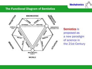 The Functional Diagram of Semiotics
Semiotics is
proposed as
a new paradigm
of science in
the 21st Century
 