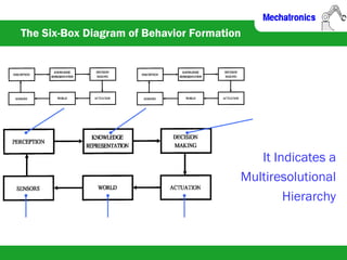 The Six-Box Diagram of Behavior Formation
It Indicates a
Multiresolutional
Hierarchy
 