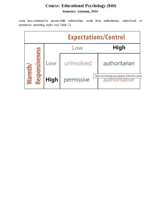 some less-constructive parent-child relationships result from authoritarian, uninvolved, or
permissive parenting styles (see Table 1).
 