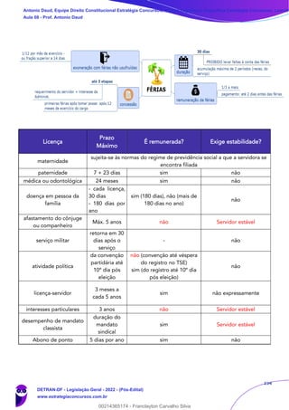 154
Licença
Prazo
Máximo
É remunerada? Exige estabilidade?
maternidade
sujeita-se às normas do regime de previdência social a que a servidora se
encontra filiada
paternidade 7 + 23 dias sim não
médica ou odontológica 24 meses sim não
doença em pessoa da
família
- cada licença,
30 dias
- 180 dias por
ano
sim (180 dias), não (mais de
180 dias no ano)
não
afastamento do cônjuge
ou companheiro
Máx. 5 anos não Servidor estável
serviço militar
retorna em 30
dias após o
serviço
- não
atividade política
da convenção
partidária até
10º dia pós
eleição
não (convenção até véspera
do registro no TSE)
sim (do registro até 10º dia
pós eleição)
não
licença-servidor
3 meses a
cada 5 anos
sim não expressamente
interesses particulares 3 anos não Servidor estável
desempenho de mandato
classista
duração do
mandato
sindical
sim Servidor estável
Abono de ponto 5 dias por ano sim não
Antonio Daud, Equipe Direito Constitucional Estratégia Concursos, Equipe Legislação Específica Estratégia Concursos, Leandr
Aula 08 - Prof. Antonio Daud
DETRAN-DF - Legislação Geral - 2022 - (Pós-Edital)
www.estrategiaconcursos.com.br
102078
00214365174 - Franclayton Carvalho Silva
 