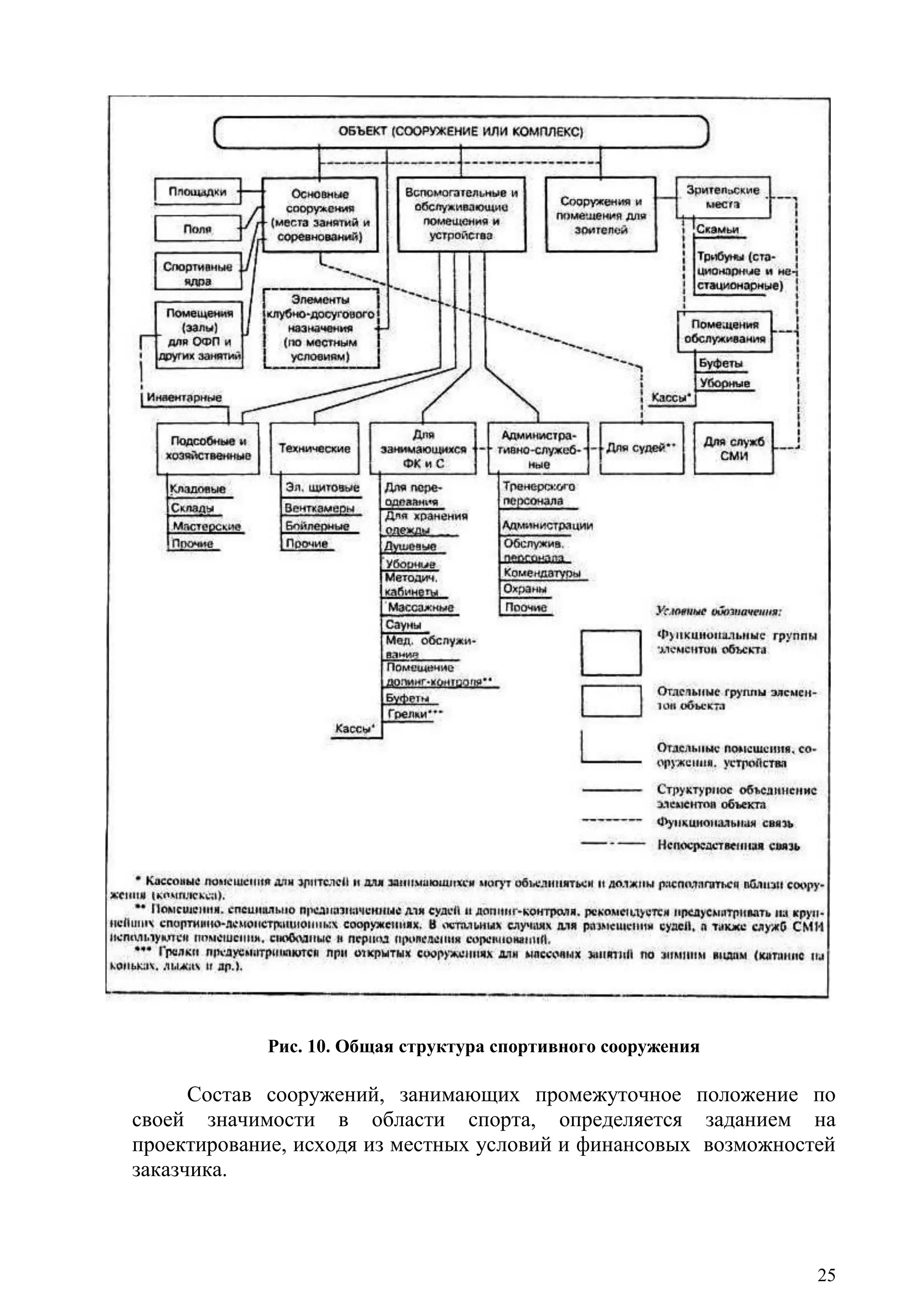 25
Рис. 10. Общая структура спортивного сооружения
Состав сооружений, занимающих промежуточное положение по
своей значимости в области спорта, определяется заданием на
проектирование, исходя из местных условий и финансовых возможностей
заказчика.
Copyright ОАО «ЦКБ «БИБКОМ» & ООО «Aгентство Kнига-Cервис»
 