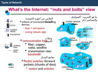 millions of connected computing
devices:
– hosts = end systems
– running network apps
communication links
 fiber, copper,
radio, satellite
 transmission rate:
bandwidth
Packet switches: forward
packets (chunks of data)
 routers and switches
wired
links
wireless
links
router
mobile network
global ISP
regional ISP
home
network
institutional
network
smartphone
PC
server
wireless
laptop
What’s the Internet: “nuts and bolts” view
Types of Network
‫التبديل‬ ‫مفاتيح‬
‫وصالت‬
‫االتصال‬
‫الحوسبة‬ ‫أجهزة‬ ‫من‬ ‫الماليين‬
‫المتصلة‬:
" :
‫الصواميل‬ ‫اإلنترنت‬ ‫هو‬ ‫ما‬
”
‫رأي‬ ‫والمسامير‬
 