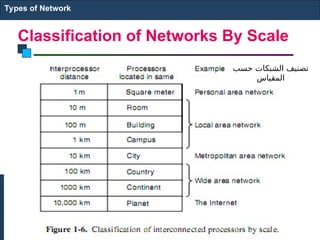Classification of Networks By Scale
Types of Network
‫حسب‬ ‫الشبكات‬ ‫تصنيف‬
‫المقياس‬
 