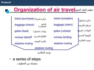 • a series of steps
ticket (purchase)
baggage (check)
gates (load)
runway takeoff
airplane routing
ticket (complain)
baggage (claim)
gates (unload)
runway landing
airplane routing
airplane routing
Organization of air travel
Protocol
‫الجوي‬ ‫النقل‬ ‫تنظيم‬
) (
‫شراء‬ ‫تذكرة‬
‫فحص‬
)‫الحقائب‬
) (
‫تحميل‬ ‫بوابات‬
‫المدرج‬ ‫اإلقالع‬
‫التوجيه‬ ‫طائرة‬
) (
‫يشكو‬ ‫تذكرة‬
)‫األمتعة‬ ‫استالم‬
) (
‫تفريغ‬ ‫البوابات‬
‫المدرج‬ ‫الهبوط‬
‫الطائرة‬ ‫توجيه‬
‫الطائرة‬ ‫توجيه‬
‫الخطوات‬ ‫من‬ ‫سلسلة‬
 