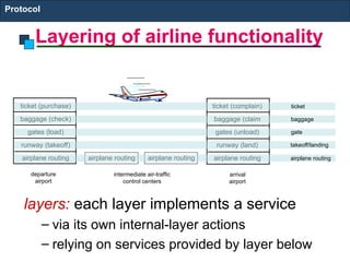 ticket (purchase)
baggage (check)
gates (load)
runway (takeoff)
airplane routing
departure
airport
arrival
airport
intermediate air-traffic
control centers
airplane routing airplane routing
ticket (complain)
baggage (claim
gates (unload)
runway (land)
airplane routing
ticket
baggage
gate
takeoff/landing
airplane routing
layers: each layer implements a service
– via its own internal-layer actions
– relying on services provided by layer below
Layering of airline functionality
Protocol
 