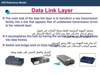 Data Link Layer
The main task of the data link layer is to transform a raw transmission
facility into a line that appears free of undetected transmission errors
to the network layer.
It accomplishes this task by having the sender break up the input data
into data frames.
Switch and bridge work on Data link layer
OSI Reference Model
‫تحويل‬ ‫في‬ ‫البيانات‬ ‫وصلة‬ ‫لطبقة‬ ‫الرئيسية‬ ‫المهمة‬ ‫وتتمثل‬
‫غير‬ ‫اإلرسال‬ ‫أخطاء‬ ‫من‬ ‫خاليا‬ ‫يبدو‬ ‫خط‬ ‫إلى‬ ‫خام‬ ‫إرسال‬ ‫مرفق‬
‫الشبكة‬ ‫طبقة‬ ‫إلى‬ ‫المكتشفة‬.
‫المرسل‬ ‫وجود‬ ‫خالل‬ ‫من‬ ‫المهمة‬ ‫هذه‬ ‫ينجز‬ ‫أنه‬
‫البيانات‬ ‫إطارات‬ ‫في‬ ‫المدخالت‬ ‫البيانات‬ ‫تقسيم‬
‫وصلة‬ ‫طبقة‬ ‫على‬ ‫الجسر‬ ‫والعمل‬ ‫التبديل‬
‫البيانات‬
 