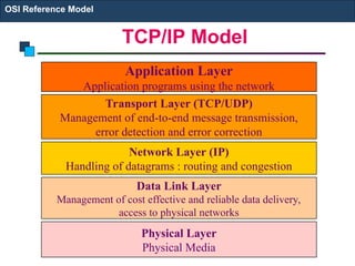 TCP/IP Model
OSI Reference Model
Application Layer
Application programs using the network
Transport Layer (TCP/UDP)
Management of end-to-end message transmission,
error detection and error correction
Network Layer (IP)
Handling of datagrams : routing and congestion
Data Link Layer
Management of cost effective and reliable data delivery,
access to physical networks
Physical Layer
Physical Media
 