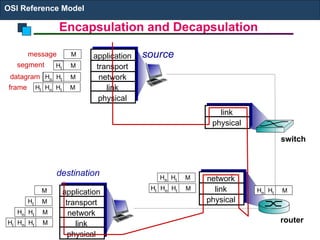source
application
transport
network
link
physical
Ht
Hn M
segment Ht
datagram
destination
application
transport
network
link
physical
Ht
Hn
Hl M
Ht
Hn M
Ht M
M
network
link
physical
link
physical
Ht
Hn
Hl M
Ht
Hn M
Ht
Hn M
Ht
Hn
Hl M
router
switch
message M
Ht M
Hn
frame
Encapsulation and Decapsulation
OSI Reference Model
 