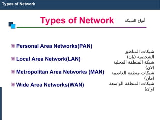 Types of Network
Personal Area Networks(PAN)
Local Area Network(LAN)
Metropolitan Area Networks (MAN)
Wide Area Networks(WAN)
Types of Network
‫المناطق‬ ‫شبكات‬
) (
‫بان‬ ‫الشخصية‬
‫المحلية‬ ‫المنطقة‬ ‫شبكة‬
) (
‫الن‬
‫العاصمة‬ ‫منطقة‬ ‫شبكات‬
) (
‫مان‬
‫الواسعة‬ ‫المنطقة‬ ‫شبكات‬
) (
‫وان‬
‫الشبكة‬ ‫أنواع‬
 