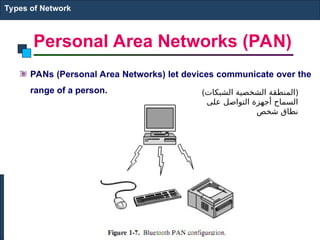 Personal Area Networks (PAN)
PANs (Personal Area Networks) let devices communicate over the
range of a person.
Types of Network
(‫الشبكات‬ ‫الشخصية‬ ‫)المنطقة‬
‫على‬ ‫التواصل‬ ‫أجهزة‬ ‫السماح‬
‫شخص‬ ‫نطاق‬
 