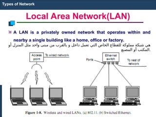 Local Area Network(LAN)
A LAN is a privately owned network that operates within and
nearby a single building like a home, office or factory.
Types of Network
‫أو‬ ‫المنزل‬ ‫مثل‬ ‫واحد‬ ‫مبنى‬ ‫من‬ ‫بالقرب‬ ‫و‬ ‫داخل‬ ‫تعمل‬ ‫التي‬ ‫الخاص‬ ‫للقطاع‬ ‫مملوكة‬ ‫شبكة‬ ‫هي‬
‫المصنع‬ ‫أو‬ ‫المكتب‬.
 