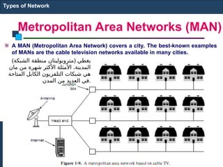 Metropolitan Area Networks (MAN)
A MAN (Metropolitan Area Network) covers a city. The best-known examples
of MANs are the cable television networks available in many cities.
Types of Network
(‫الشبكة‬ ‫منطقة‬ ‫)متروبوليتان‬ ‫يغطي‬
.
‫مان‬ ‫من‬ ‫شهرة‬ ‫األكثر‬ ‫األمثلة‬ ‫المدينة‬
‫المتاحة‬ ‫الكابل‬ ‫التلفزيون‬ ‫شبكات‬ ‫هي‬
‫المدن‬ ‫من‬ ‫العديد‬ ‫في‬.
 