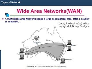 Wide Area Networks(WAN)
A WAN (Wide Area Network) spans a large geographical area, often a country
or continent.
Types of Network
(‫الواسعة‬ ‫المنطقة‬ ‫)شبكة‬ ‫منطقة‬
‫قارة‬ ‫أو‬ ‫بلد‬ ‫غالبا‬ ،‫كبيرة‬ ‫جغرافية‬
 