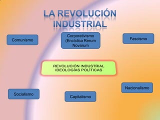 Corporativismo
Comunismo    (Encíclica Rerum     Fascismo
                Novarum




                                Nacionalismo
Socialismo
               Capitalismo
 