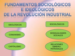 IDEOLÓGICOS   SOCIOLÓGICOS



              DESIGUALDADES
COMUNISMO        SOCIALES



              RELACIONES
CAPITALISMO     OBRERO-
              PATRONALES
 