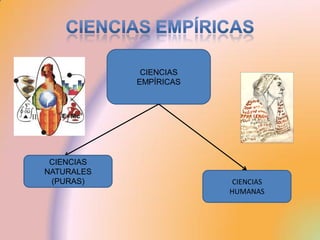 CIENCIAS
            EMPÍRICAS




 CIENCIAS
NATURALES
 (PURAS)                 CIENCIAS
                        HUMANAS
 