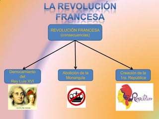 REVOLUCIÓN FRANCESA
                    (consecuencias)




Derrocamiento       Abolición de la   Creación de la
     del             Monarquía        1ra. República
 Rey Luis XVI
 